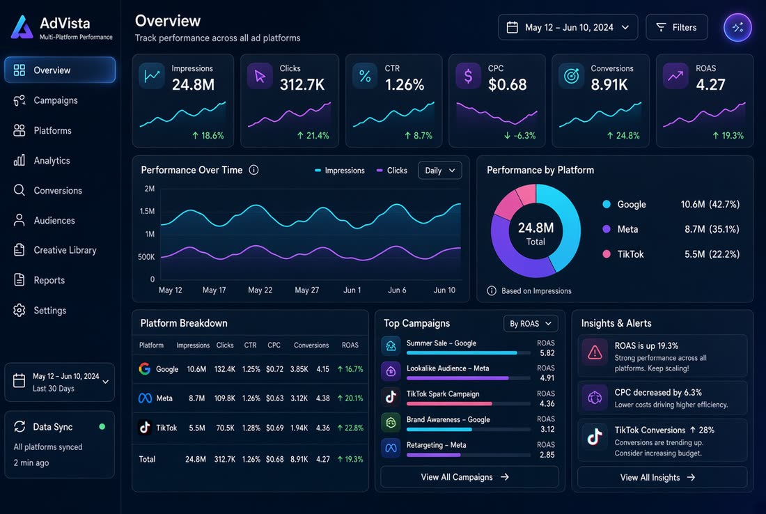 Advertising dashboard with campaign performance panels