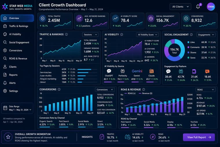 Client growth dashboard interface with traffic and engagement panels