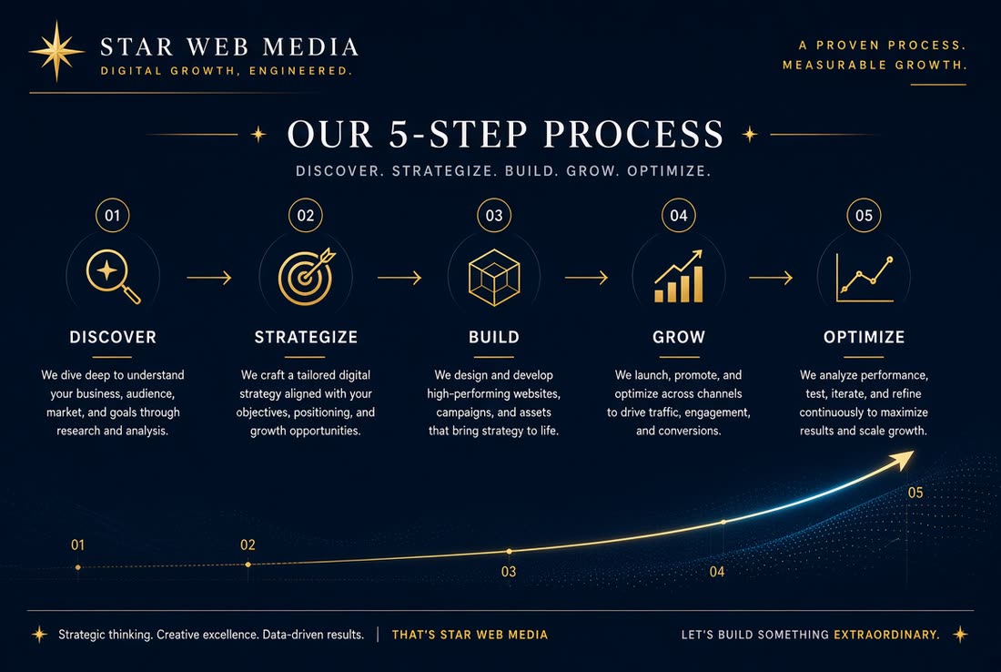 Five-step marketing process diagram
