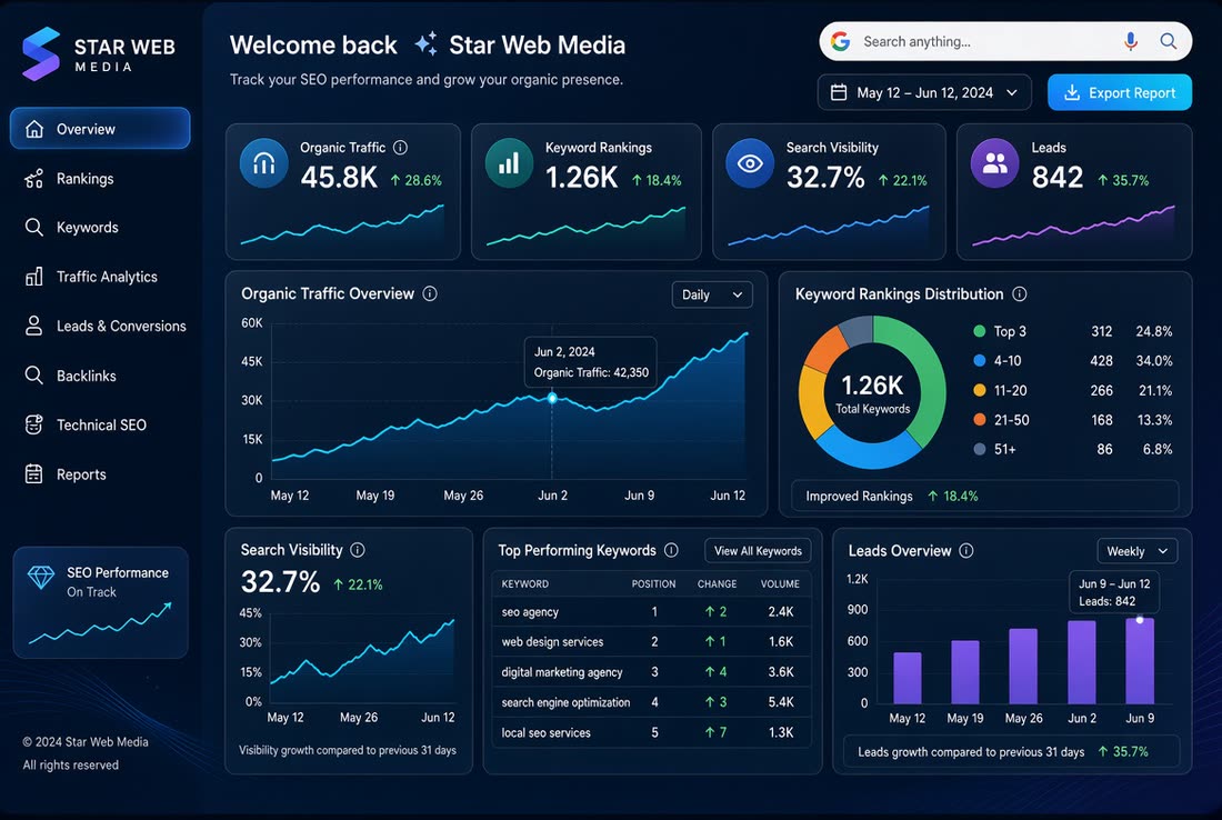 Search performance dashboard showing monthly keyword positions, impressions and clicks