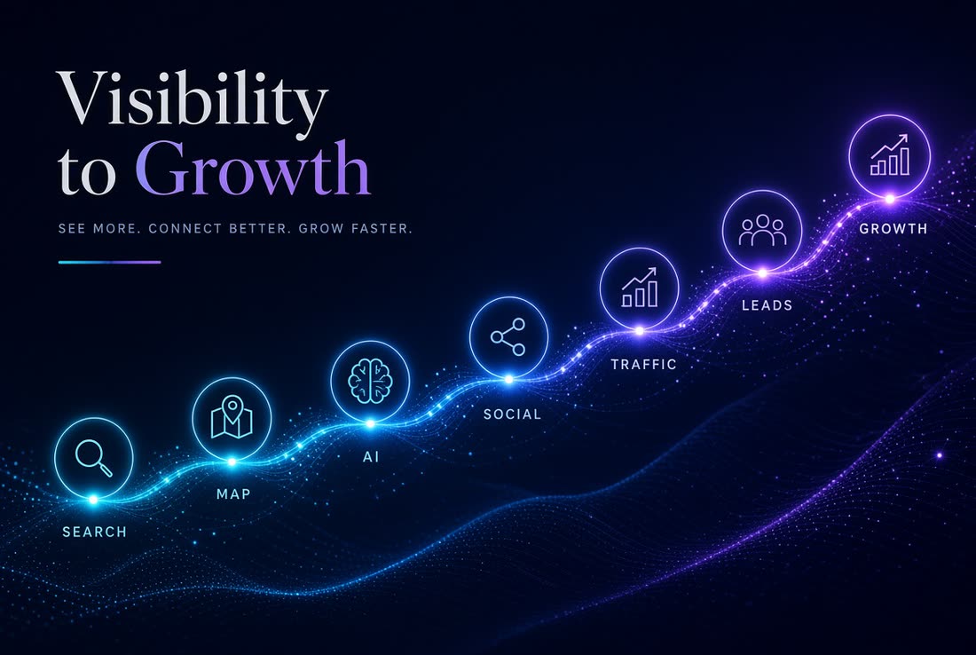 Illustration of the path from search and maps through traffic to leads and growth